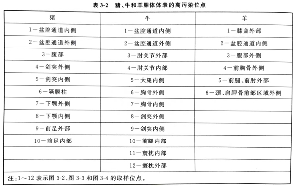 猪牛羊体表高污染位点