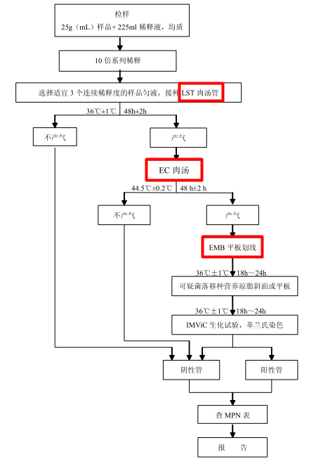 大肠埃希氏菌MPN计数法检验程序